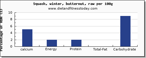 calcium and nutrition facts in butternut squash per 100g
